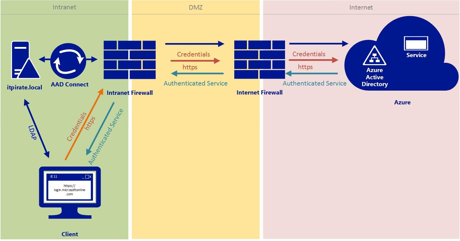 An Overview Of Azure Active Directory - Reverasite