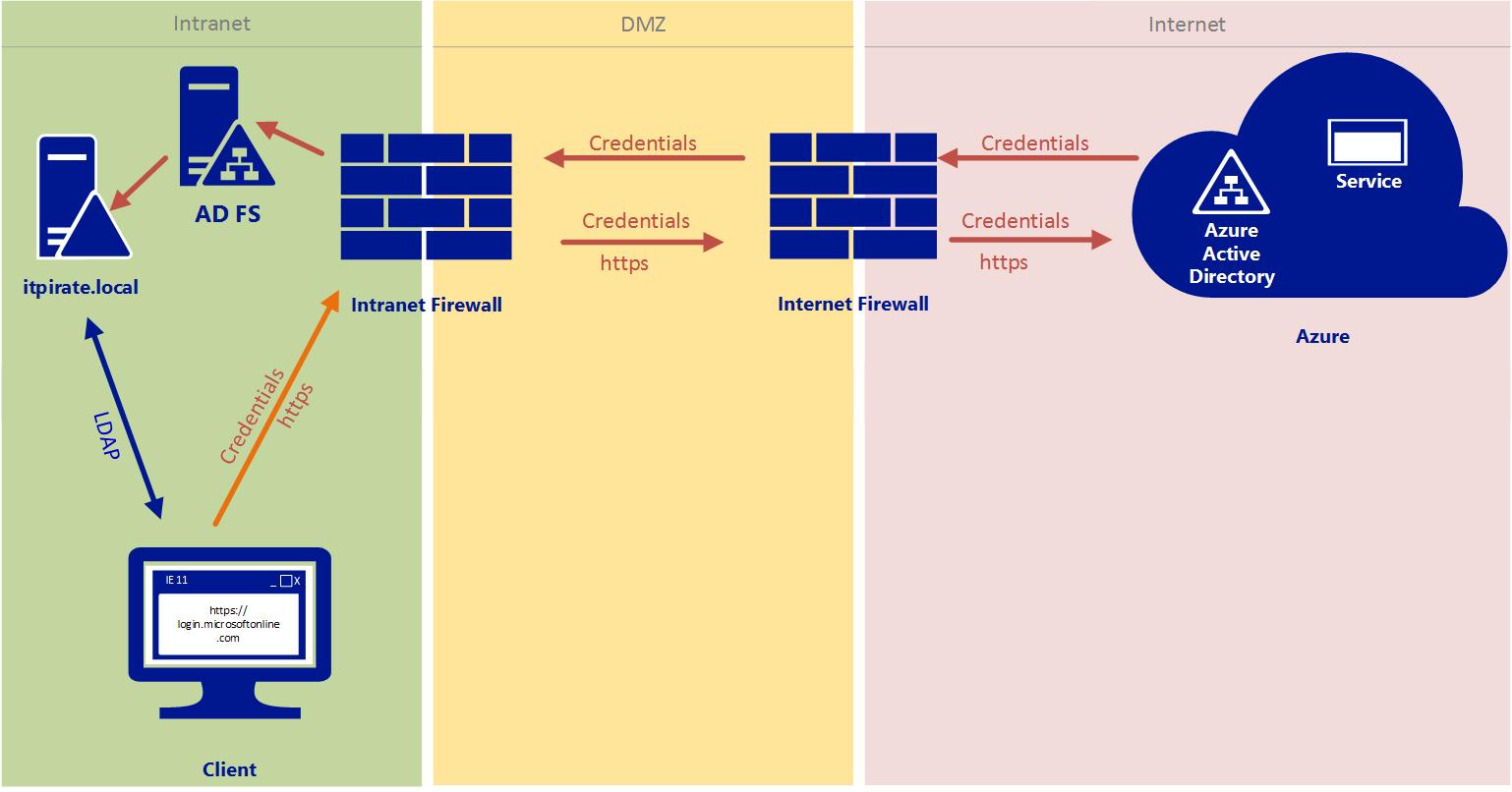 Active directory windows 10 недоступен. Архитектура ADFS. Active Directory. ADFS И DMZ. Azure брандмауэр.