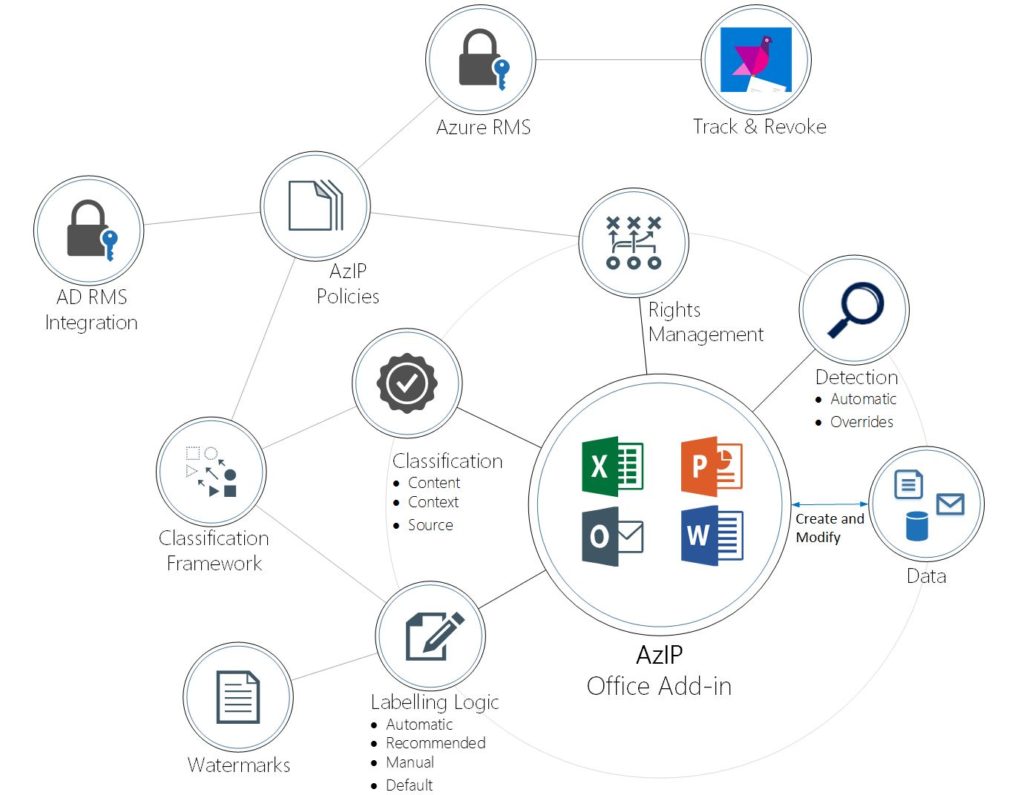 Azure Information Protection – Overview – IT-Pirate